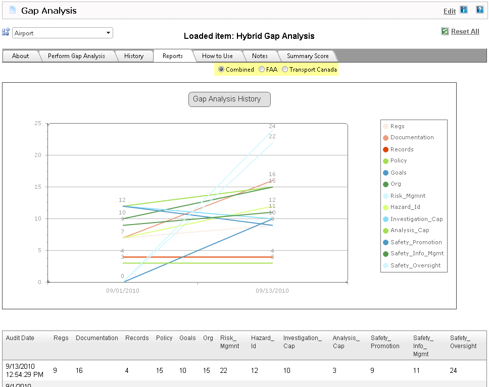 Best gap analysis tools display reports to easily monitor continous improvement for later SMS implementation phases